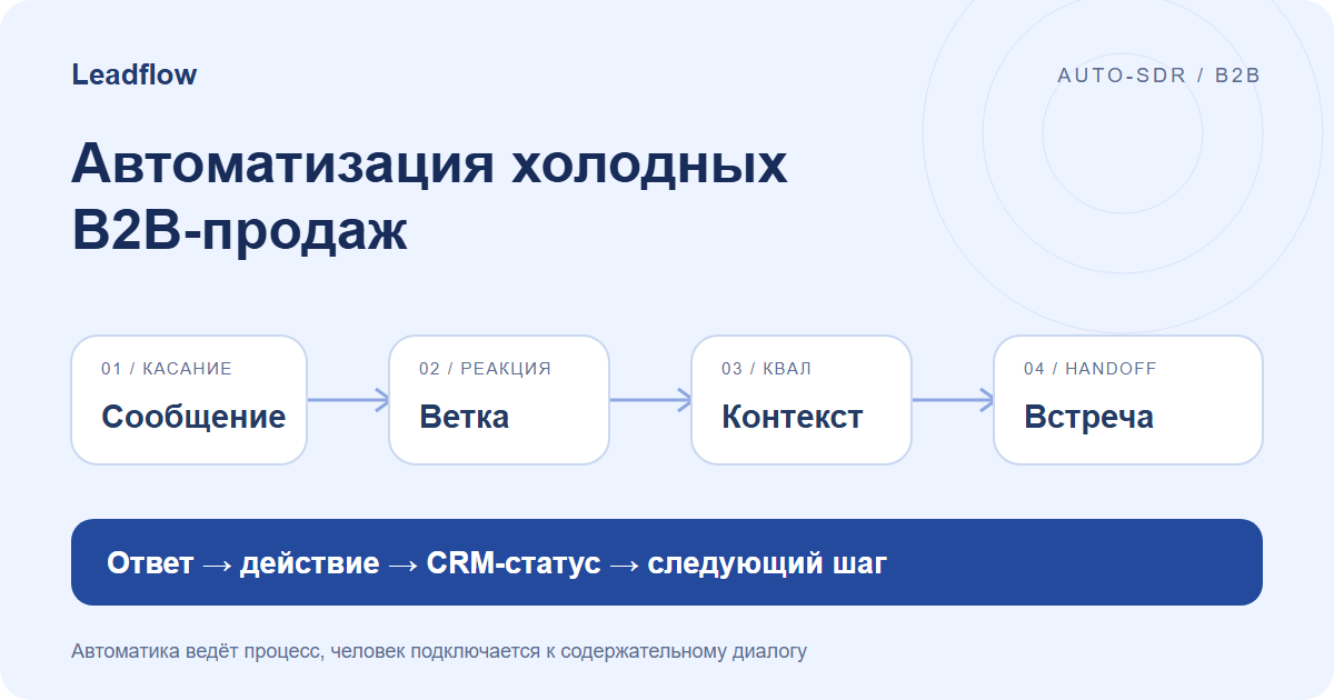 Схема автоматизированной воронки холодных B2B-продаж от первого сообщения до встречи
